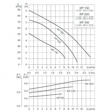 Pompe multi-usages UNILIFT KP - 150 A1 GRUNDFOS | 011H1600