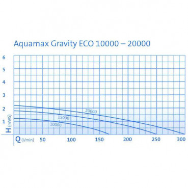 Pompe AQUAMAX GRAVITY (OPTIMAX) - 10 000 OASE | 57091