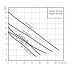 Image du produit : Pompe d'assainissement inox UNILIFT AP 50B - 50-15-3 GRUNDFOS | 96004609