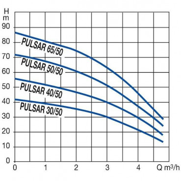 Pompe de puits 5" PULSAR 40/50 monophasée DAB | P DB PULSAR 40 50 MA