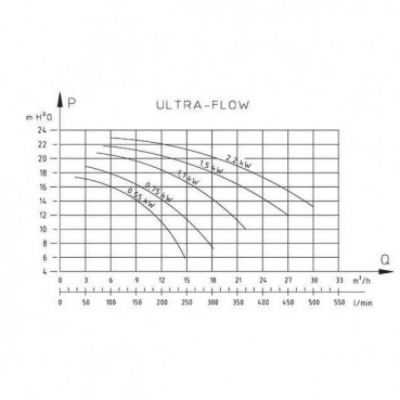 Pompe filtration ULTRAFLOW triphasée - 0.75kW PENTAIR | P-UFL-103E3