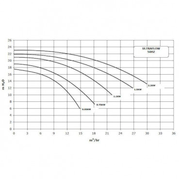 Pompe filtration ULTRAFLOW triphasée - 1.50kW PENTAIR | P-UFL-203E3